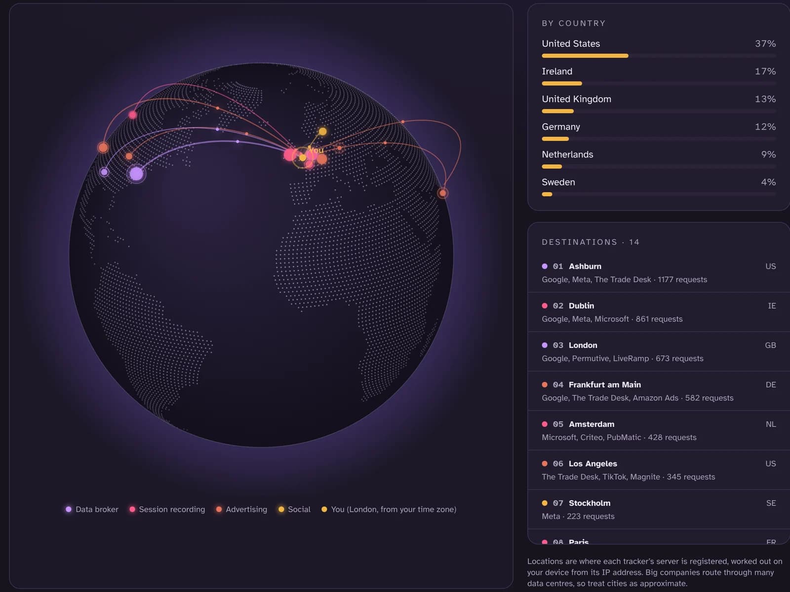 A globe with arcs from London to tracker servers in the US and Europe, with a list of destinations by country.