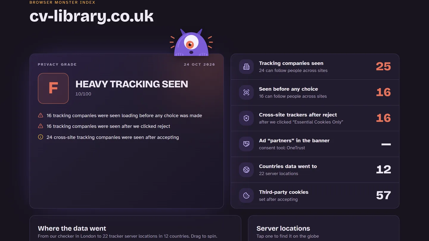 The Browser Monster Index page for cv-library.co.uk, graded F, with 16 tracking companies still seen after clicking reject.
