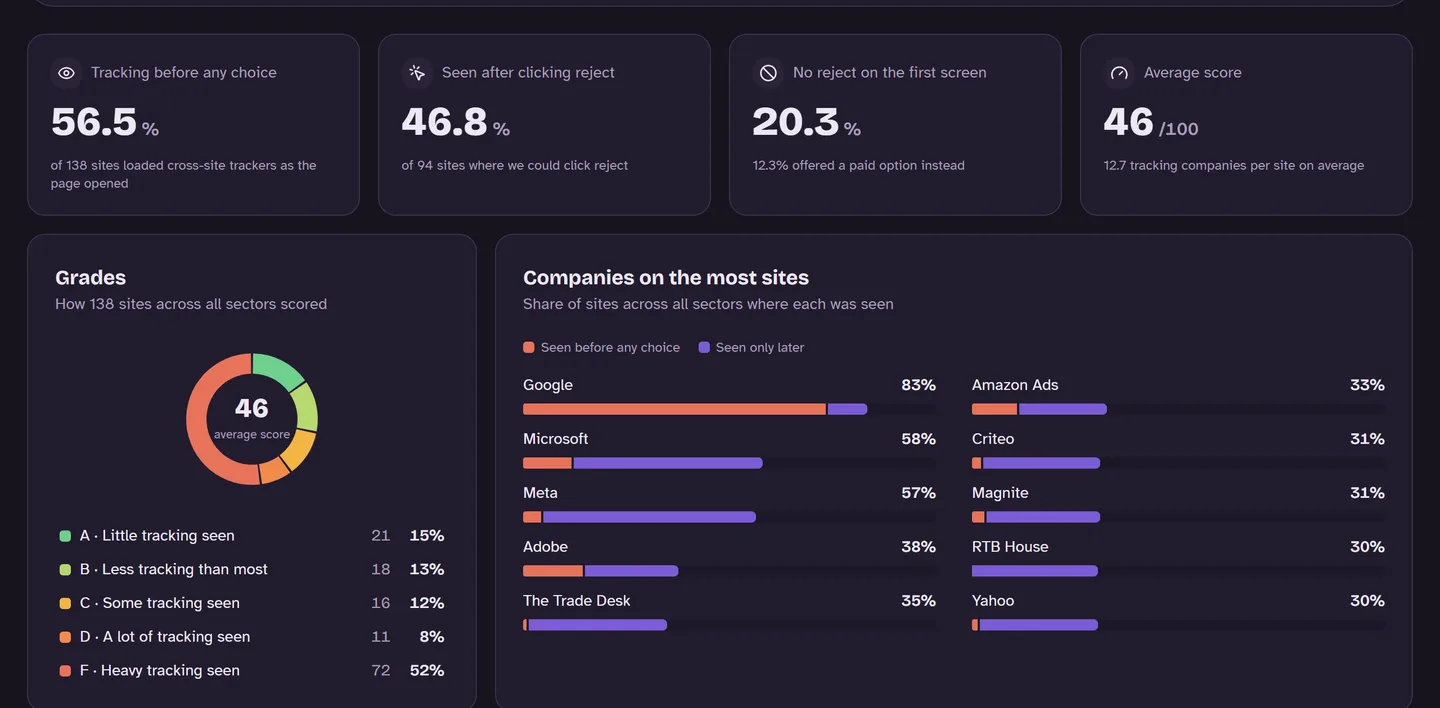 Browser Monster Index overview: 56.5% tracking before any choice, 46.8% seen after clicking reject, 20.3% with no reject on the first screen, average score 46 out of 100.