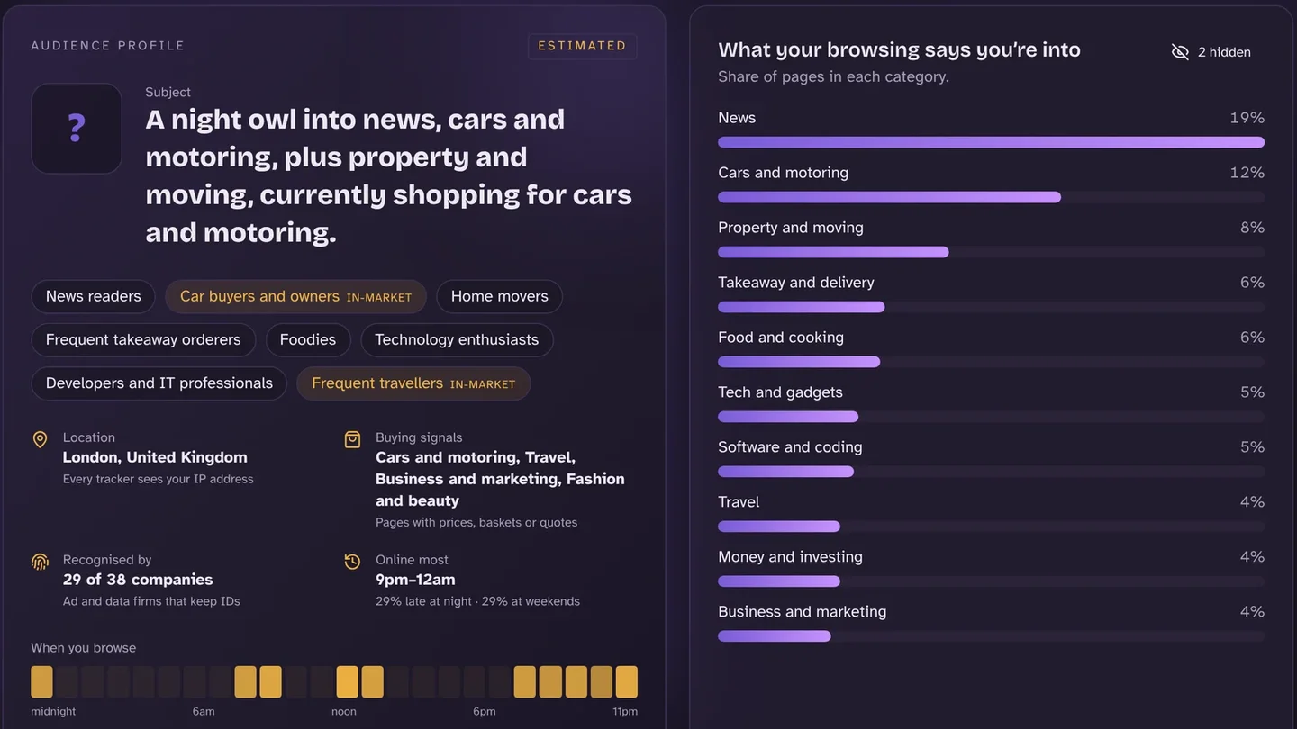 An estimated advertising profile built from browsing: “A night owl into news, cars and motoring, plus property and moving”, with interest tags and browsing times.