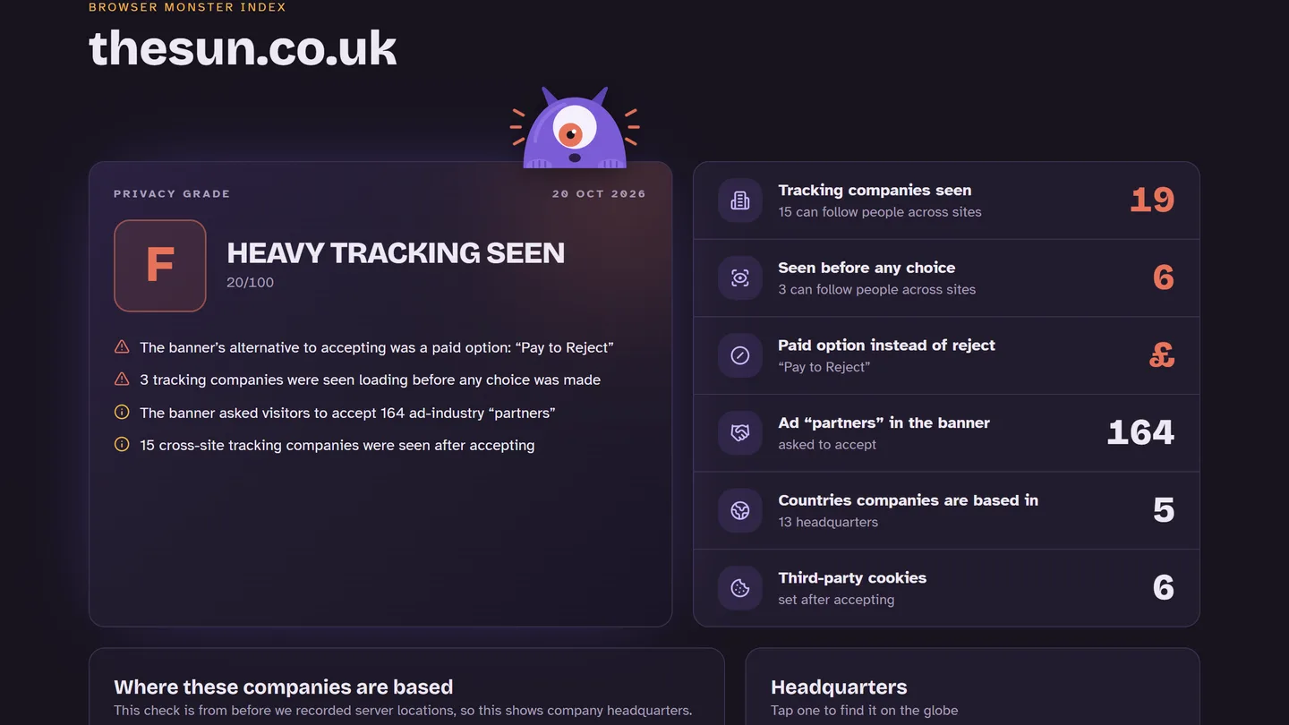 The Browser Monster Index page for thesun.co.uk, graded F, flagging a “Pay to Reject” button on its cookie banner.