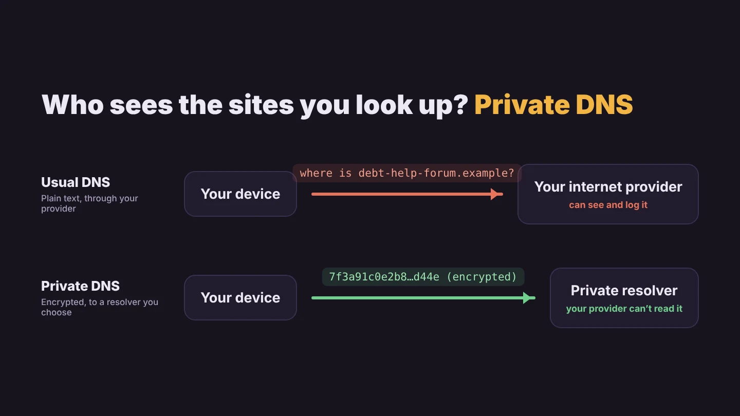 Diagram comparing usual DNS, where your internet provider can see and log the sites you look up, with private DNS, where lookups go encrypted to a private resolver.