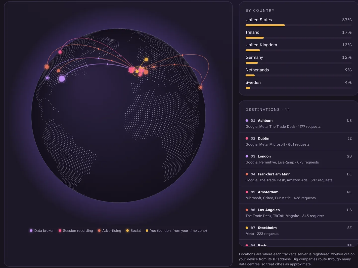 A globe showing arcs from London to tracker servers in Ashburn, Dublin, Frankfurt, Amsterdam, Los Angeles and Stockholm, with a list of destinations and the companies at each.